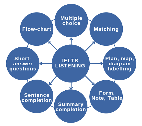 Listening Module for IELTS: Exam Pattern & Scoring | Listening for IELTS