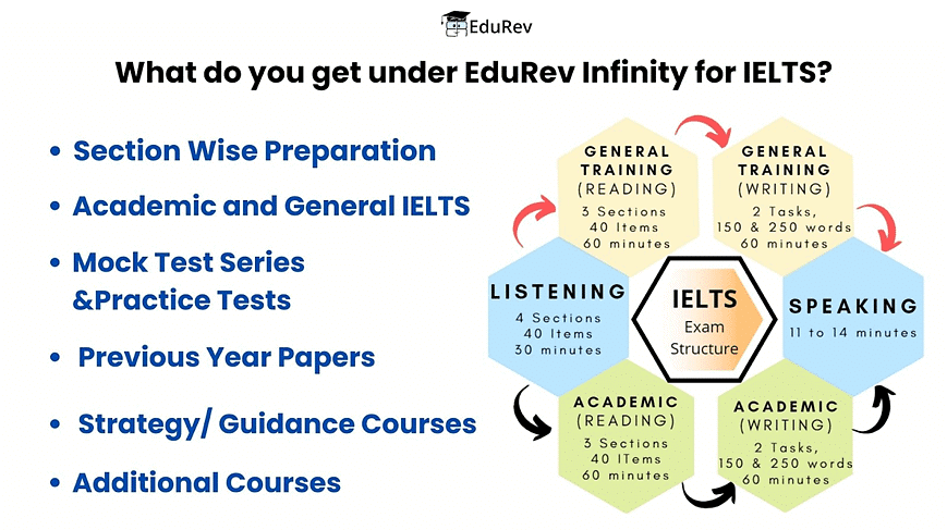 What do you get under EduRev Infinity for IELTS | Speaking for IELTS
