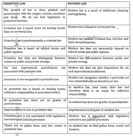 Law and Justice in Simple Societies | Anthropology Optional for UPSC