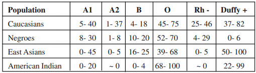 Biological Basis of Morphological Variation of Non-Metric & Metric Characters | Anthropology Optional for UPSC