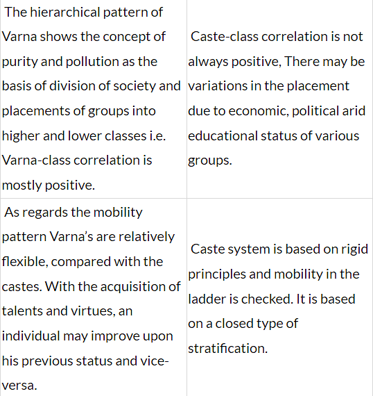 Varnashram, Varna & Caste | Anthropology Optional for UPSC