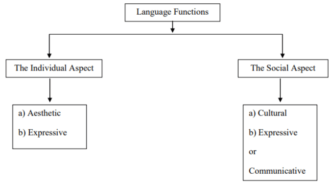 Language functions