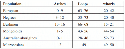 Biological Basis of Morphological Variation of Non-Metric & Metric Characters | Anthropology Optional for UPSC