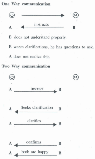 Verbal and Non-verbal Communication | Anthropology Optional for UPSC