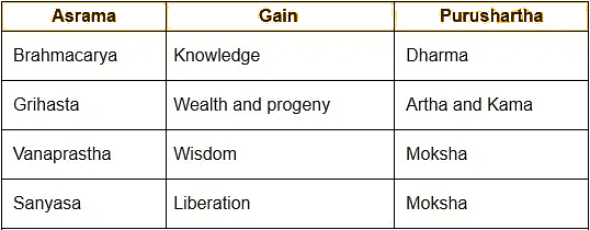 Varnashram, Varna & Caste | Anthropology Optional for UPSC