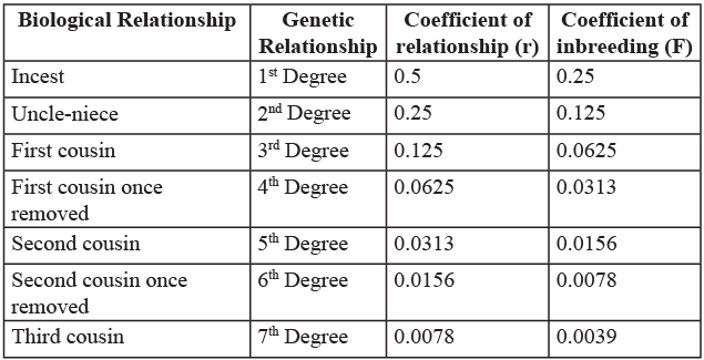 Consanguineous & Non Consanguineous Mating | Anthropology Optional for UPSC