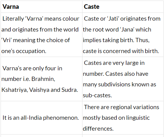Varnashram, Varna & Caste | Anthropology Optional for UPSC