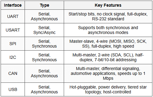 4.4 Communication Interfaces