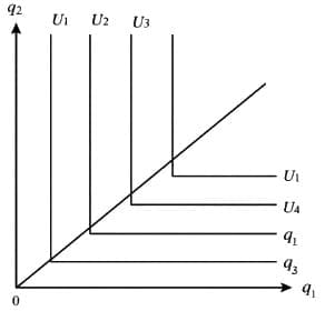 Utility and indifference curve - Crash Course for UGC NET Economics