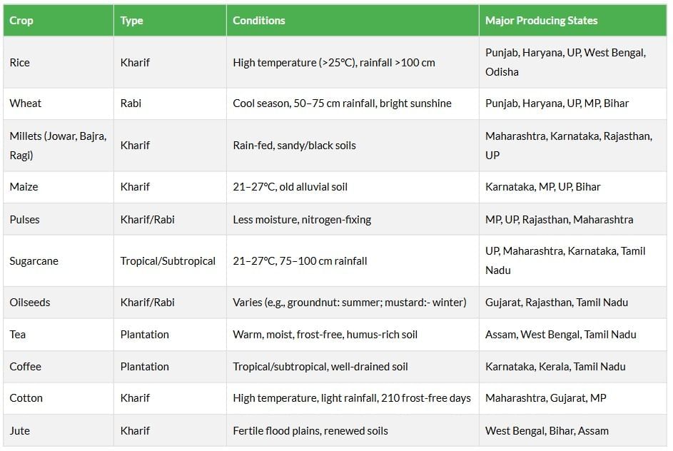 Cheatsheet: Agriculture | Social Studies (SST) Class 10