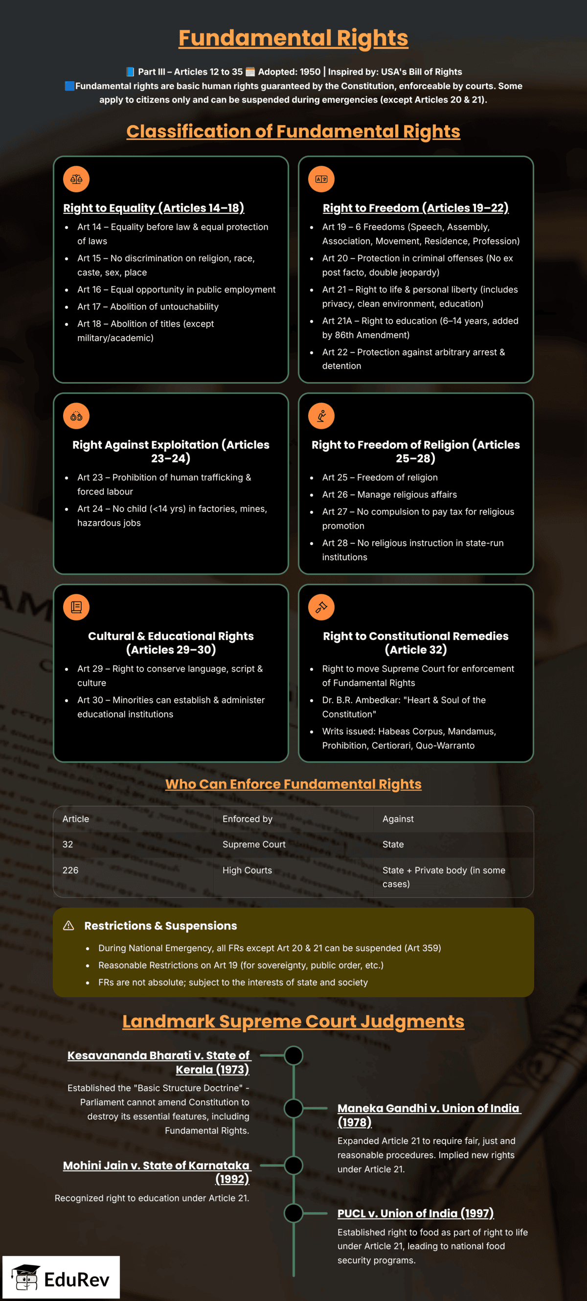 Infographic: Fundamental Rights