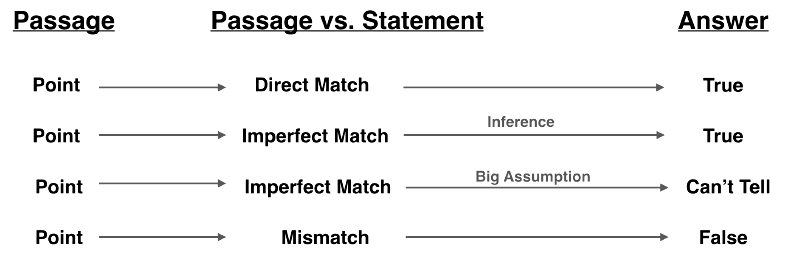 Inferences | Verbal Reasoning for UCAT