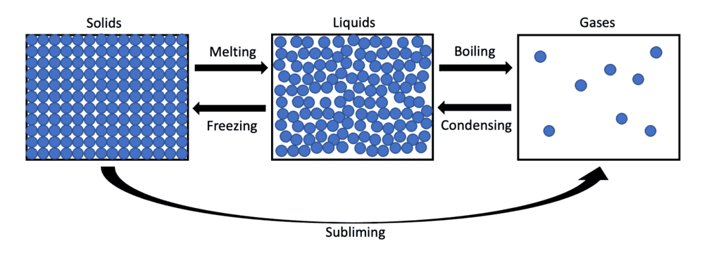 Materials Chapter Notes | Year 4 Science IGCSE (Cambridge) - Class 4