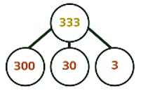 Partition numbers to 1000 | Year 4 Mathematics