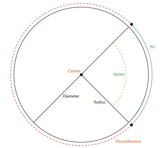 Circles, Angles, and Angular Movement Chapter Notes | Mathematics for Grade 10