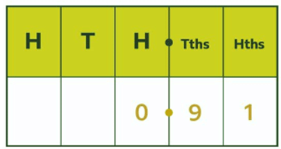 Equivalent fractions and decimals | Year 5 Mathematics