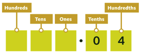 Multiply decimals by 10, 100, 1000 | Year 5 Mathematics