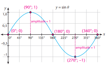Trigonometry Chapter Notes | Mathematics for Grade 10