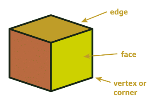 Recognise and describe 3D shapes | Year 3 Mathematics
