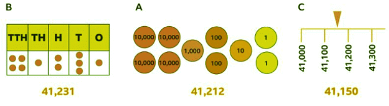 Order numbers up to 100,000 | Year 5 Mathematics