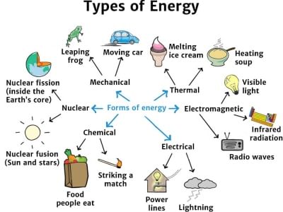 What is renewable and non-renewable energy? | Year 4 Science