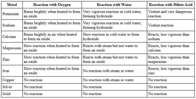 Reactivity Chapter Notes | Year 9 Science IGCSE (Cambridge)