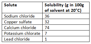 Properties of Materials Chapter Notes | Year 8 Science IGCSE (Cambridge)