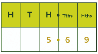 Equivalent fractions and decimals | Year 5 Mathematics