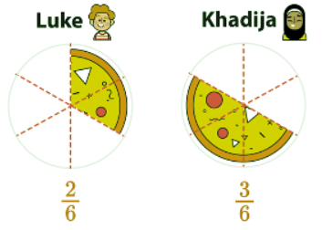 Comparing fractions | Year 3 Mathematics
