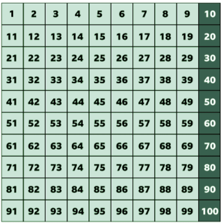 Count in 10s | Year 3 Mathematics