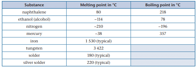 Heat and Temperature Chapter Notes | Technical Science for Grade 10
