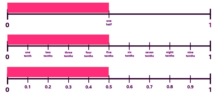 Equivalent decimals of halves and quarters | Year 4 Mathematics