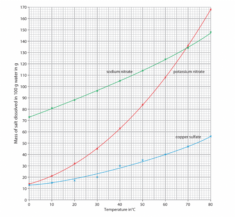 Properties of Materials Chapter Notes | Year 8 Science IGCSE (Cambridge)