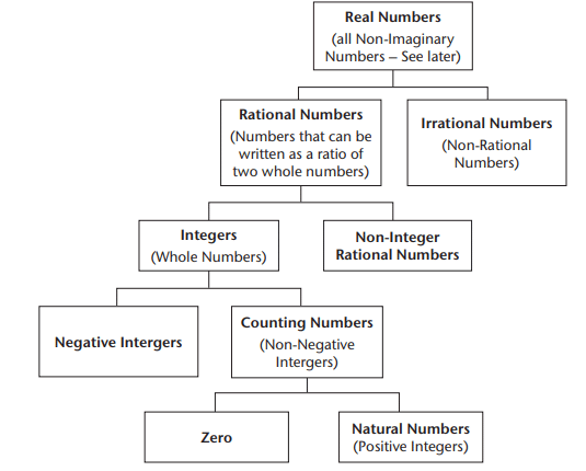 Number Systems Chapter Notes | Mathematics for Grade 10