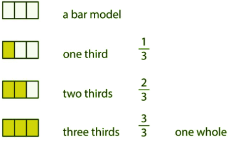 Fractions greater than 1 | Year 5 Mathematics