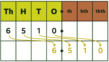 Divide decimals by 10, 100 and 1000 | Year 5 Mathematics