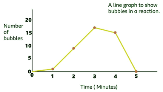 Recording and presenting data | Year 5 Science - Class 5