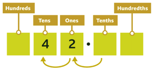 Multiply decimals by 10, 100, 1000 | Year 5 Mathematics