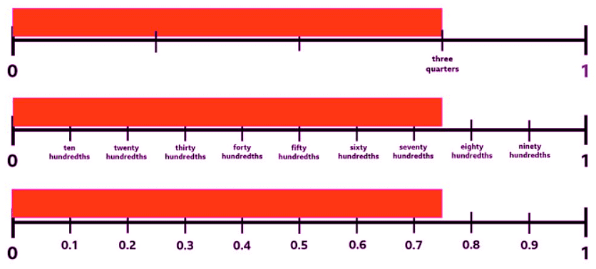 Equivalent decimals of halves and quarters | Year 4 Mathematics
