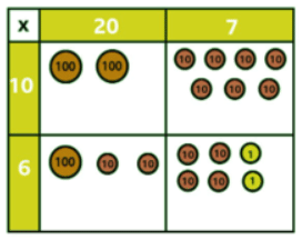 Multiplication using the area model/grid method | Year 5 Mathematics