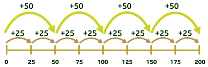 Count in 25s | Year 5 Mathematics