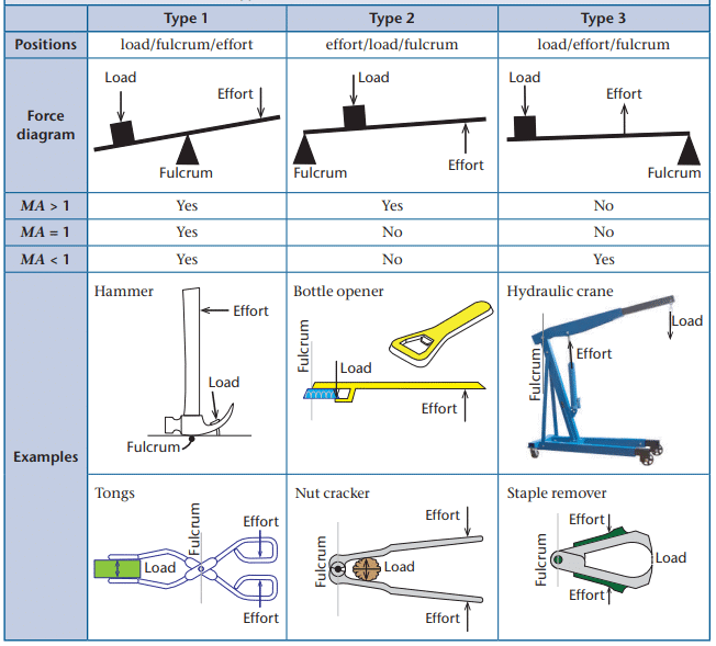 Simple Machines Chapter Notes | Technical Science for Grade 10
