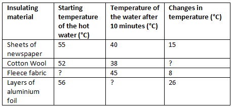 Testing Materials | Year 5 Science