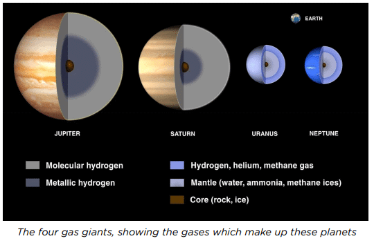 The Solar System Chapter Notes | Natural Science and Technology (Grade 6-B)