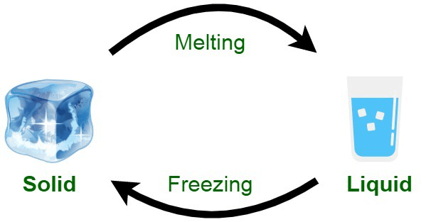 Materials: Properties and Changes Chapter Notes | Year 6 Science IGCSE (Cambridge)