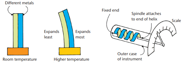 Heat and Temperature Chapter Notes | Technical Science for Grade 10