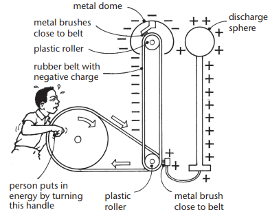 Electrostatics Chapter Notes | Technical Science for Grade 10