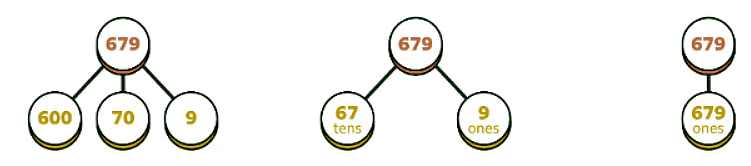 Partition numbers to 1000 | Year 4 Mathematics