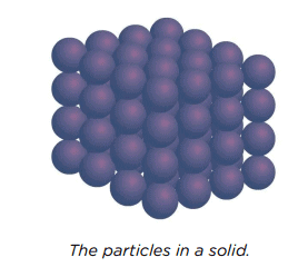 Solids, Liquids and Gases Chapter Notes | Natural Science and Technology (Grade 6-A)