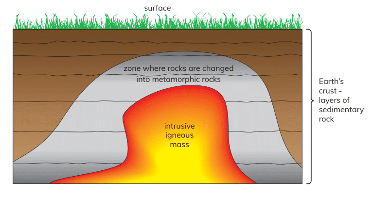 Rocks, The Rock Cycle and Soil Chapter Notes | Year 6 Science IGCSE (Cambridge)